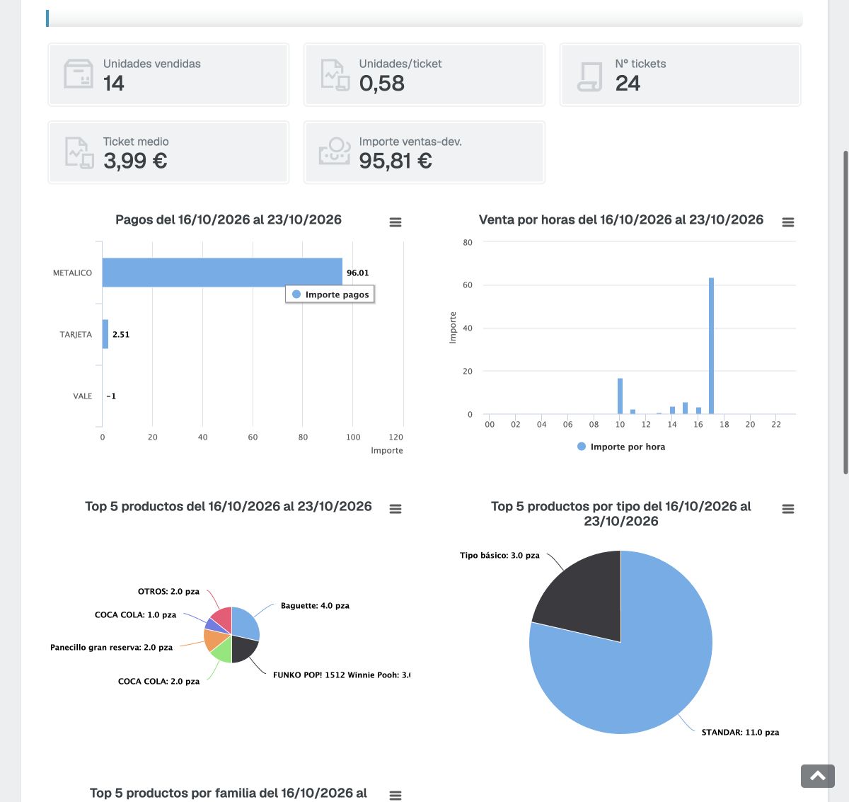 Indicadores y gráficas de pagos, venta por horas y productos destacados